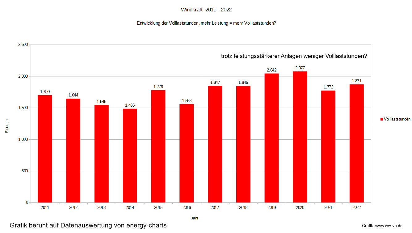 allein das Windaufkommen beeinflust die Zahl der Volllaststunden